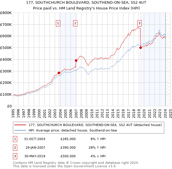 177, SOUTHCHURCH BOULEVARD, SOUTHEND-ON-SEA, SS2 4UT: Price paid vs HM Land Registry's House Price Index