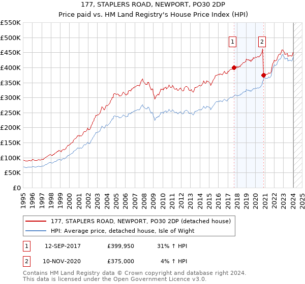 177, STAPLERS ROAD, NEWPORT, PO30 2DP: Price paid vs HM Land Registry's House Price Index