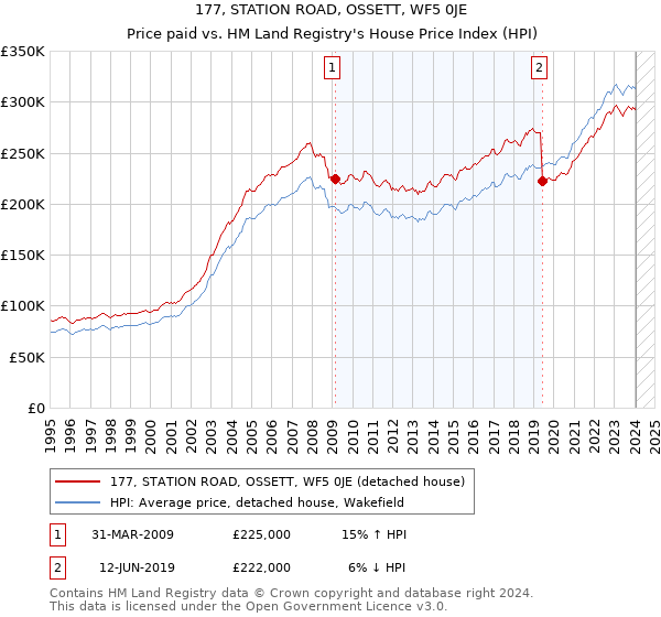 177, STATION ROAD, OSSETT, WF5 0JE: Price paid vs HM Land Registry's House Price Index