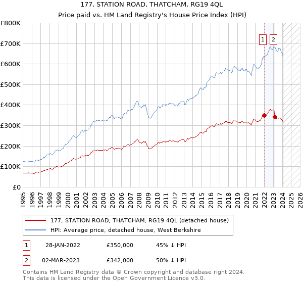 177, STATION ROAD, THATCHAM, RG19 4QL: Price paid vs HM Land Registry's House Price Index