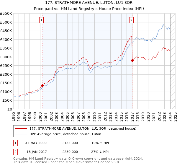 177, STRATHMORE AVENUE, LUTON, LU1 3QR: Price paid vs HM Land Registry's House Price Index