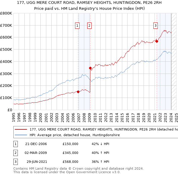 177, UGG MERE COURT ROAD, RAMSEY HEIGHTS, HUNTINGDON, PE26 2RH: Price paid vs HM Land Registry's House Price Index