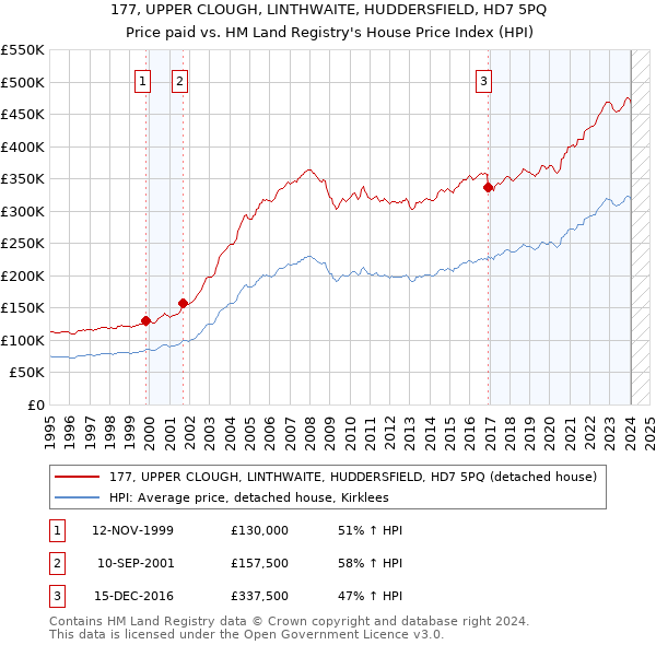 177, UPPER CLOUGH, LINTHWAITE, HUDDERSFIELD, HD7 5PQ: Price paid vs HM Land Registry's House Price Index