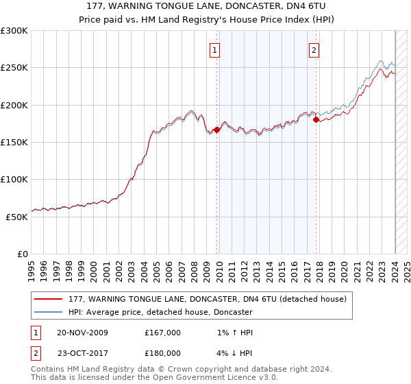 177, WARNING TONGUE LANE, DONCASTER, DN4 6TU: Price paid vs HM Land Registry's House Price Index