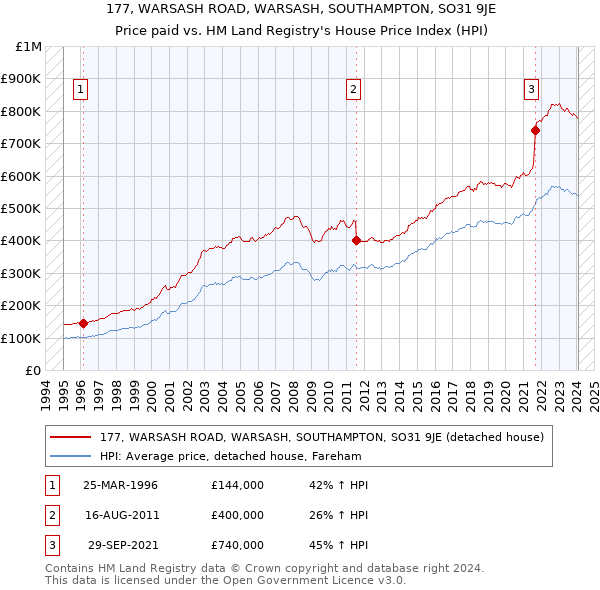 177, WARSASH ROAD, WARSASH, SOUTHAMPTON, SO31 9JE: Price paid vs HM Land Registry's House Price Index