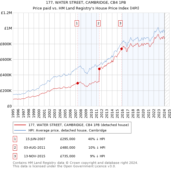 177, WATER STREET, CAMBRIDGE, CB4 1PB: Price paid vs HM Land Registry's House Price Index