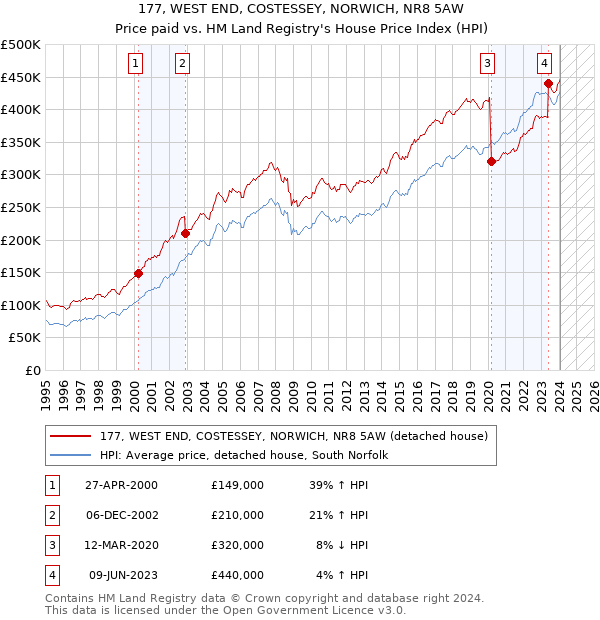 177, WEST END, COSTESSEY, NORWICH, NR8 5AW: Price paid vs HM Land Registry's House Price Index