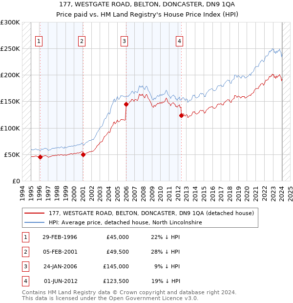 177, WESTGATE ROAD, BELTON, DONCASTER, DN9 1QA: Price paid vs HM Land Registry's House Price Index