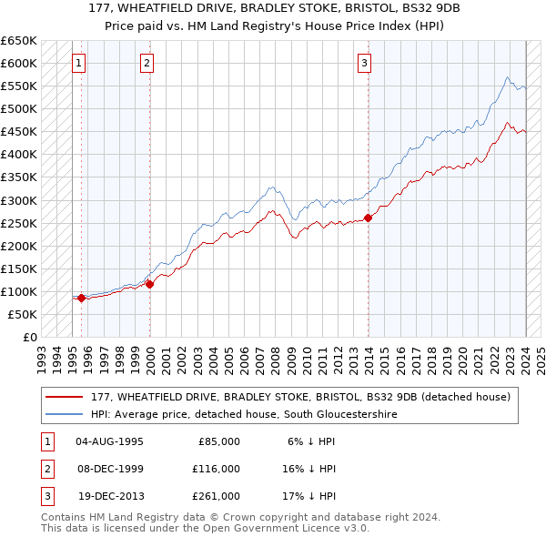 177, WHEATFIELD DRIVE, BRADLEY STOKE, BRISTOL, BS32 9DB: Price paid vs HM Land Registry's House Price Index