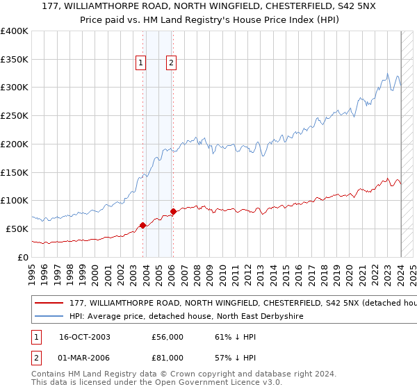 177, WILLIAMTHORPE ROAD, NORTH WINGFIELD, CHESTERFIELD, S42 5NX: Price paid vs HM Land Registry's House Price Index