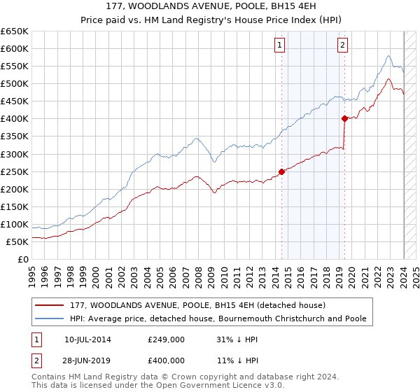 177, WOODLANDS AVENUE, POOLE, BH15 4EH: Price paid vs HM Land Registry's House Price Index