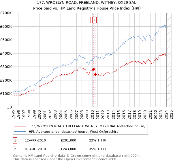 177, WROSLYN ROAD, FREELAND, WITNEY, OX29 8AL: Price paid vs HM Land Registry's House Price Index