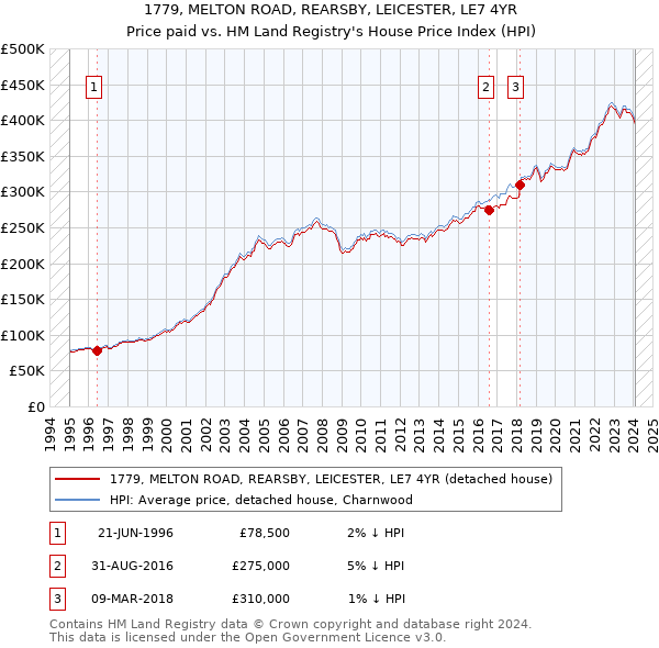 1779, MELTON ROAD, REARSBY, LEICESTER, LE7 4YR: Price paid vs HM Land Registry's House Price Index