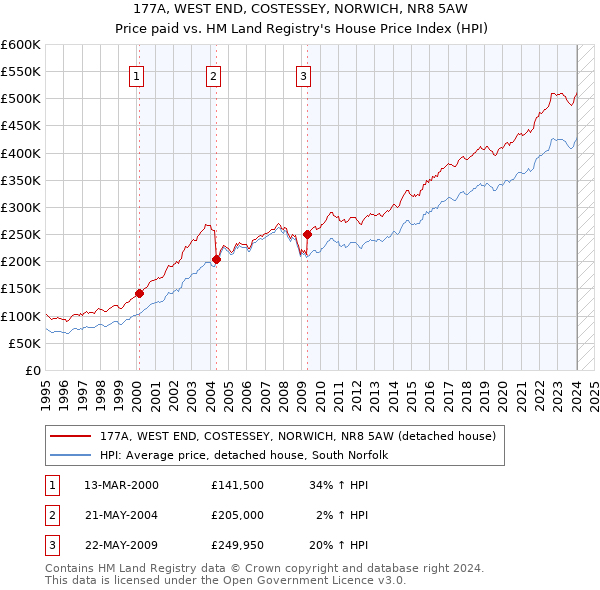 177A, WEST END, COSTESSEY, NORWICH, NR8 5AW: Price paid vs HM Land Registry's House Price Index