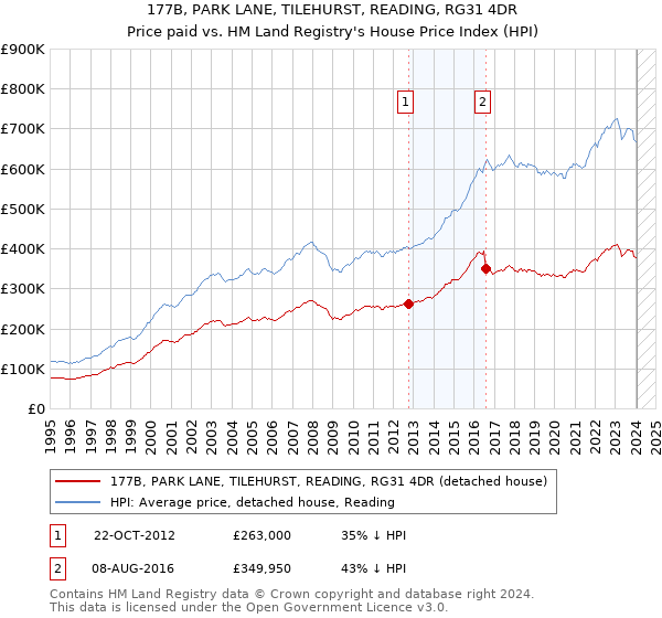 177B, PARK LANE, TILEHURST, READING, RG31 4DR: Price paid vs HM Land Registry's House Price Index