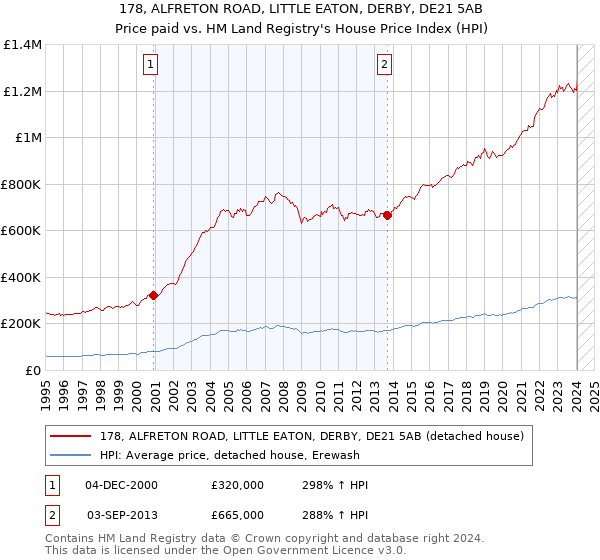 178, ALFRETON ROAD, LITTLE EATON, DERBY, DE21 5AB: Price paid vs HM Land Registry's House Price Index