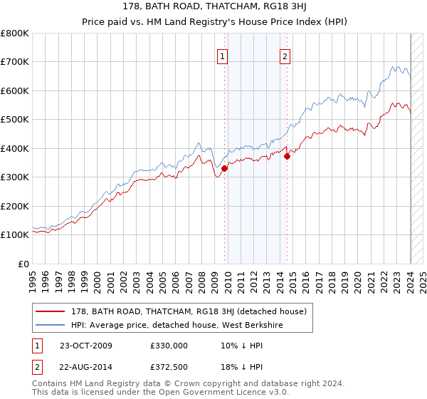178, BATH ROAD, THATCHAM, RG18 3HJ: Price paid vs HM Land Registry's House Price Index
