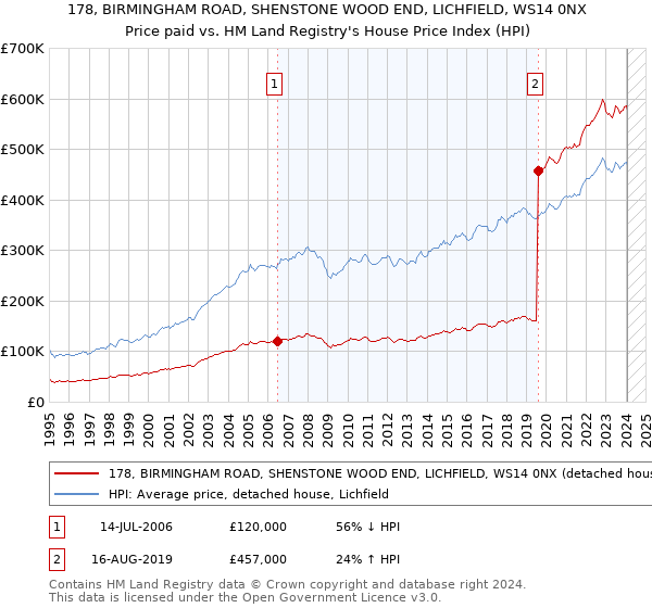 178, BIRMINGHAM ROAD, SHENSTONE WOOD END, LICHFIELD, WS14 0NX: Price paid vs HM Land Registry's House Price Index