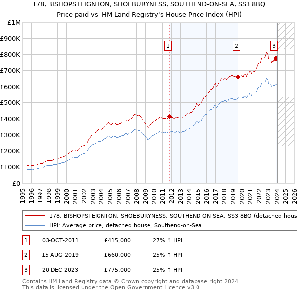 178, BISHOPSTEIGNTON, SHOEBURYNESS, SOUTHEND-ON-SEA, SS3 8BQ: Price paid vs HM Land Registry's House Price Index