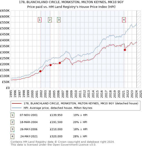 178, BLANCHLAND CIRCLE, MONKSTON, MILTON KEYNES, MK10 9GY: Price paid vs HM Land Registry's House Price Index