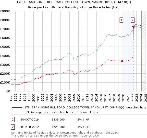 178, BRANKSOME HILL ROAD, COLLEGE TOWN, SANDHURST, GU47 0QQ: Price paid vs HM Land Registry's House Price Index