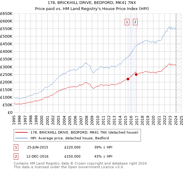 178, BRICKHILL DRIVE, BEDFORD, MK41 7NX: Price paid vs HM Land Registry's House Price Index