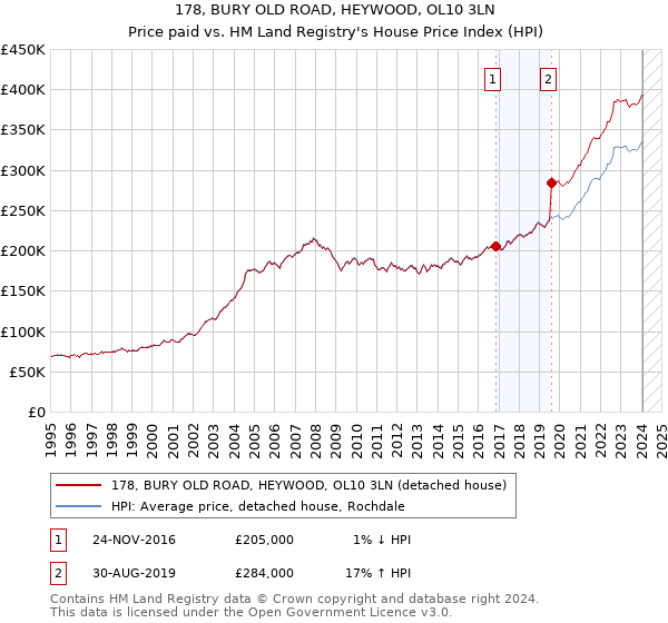 178, BURY OLD ROAD, HEYWOOD, OL10 3LN: Price paid vs HM Land Registry's House Price Index