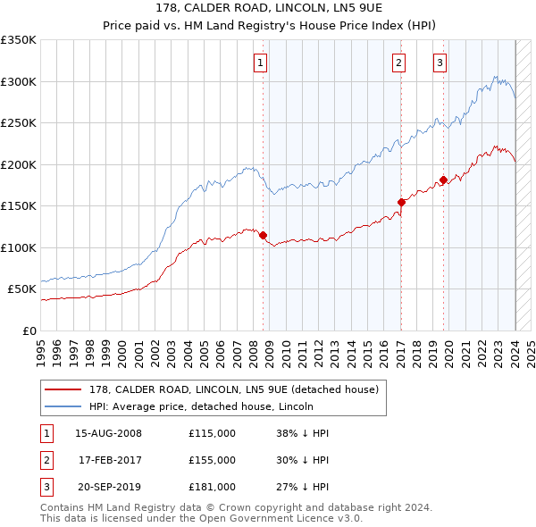 178, CALDER ROAD, LINCOLN, LN5 9UE: Price paid vs HM Land Registry's House Price Index