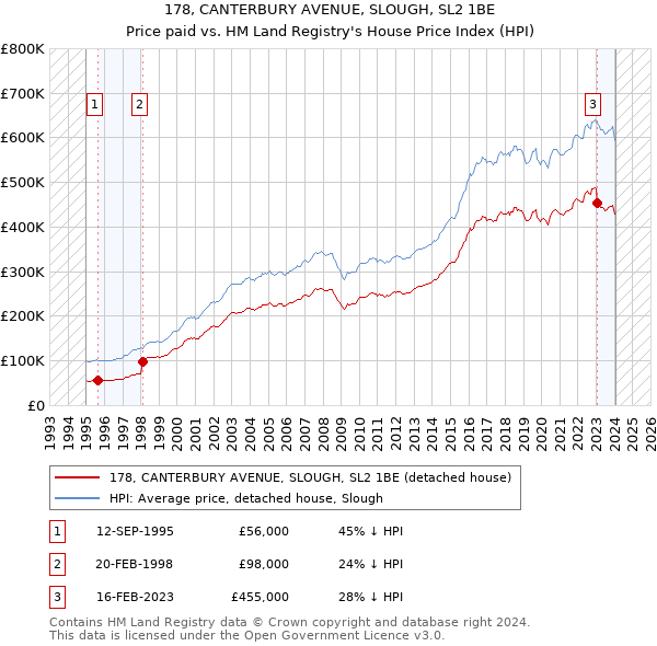 178, CANTERBURY AVENUE, SLOUGH, SL2 1BE: Price paid vs HM Land Registry's House Price Index