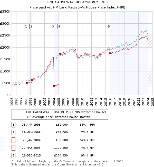 178, CAUSEWAY, BOSTON, PE21 7BS: Price paid vs HM Land Registry's House Price Index