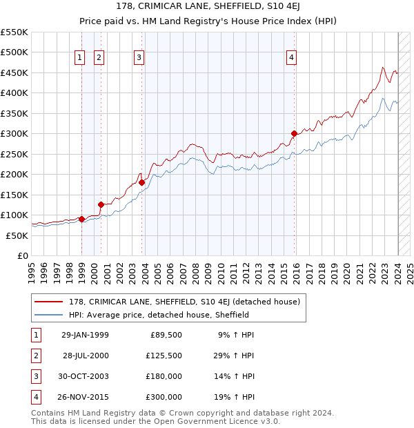 178, CRIMICAR LANE, SHEFFIELD, S10 4EJ: Price paid vs HM Land Registry's House Price Index