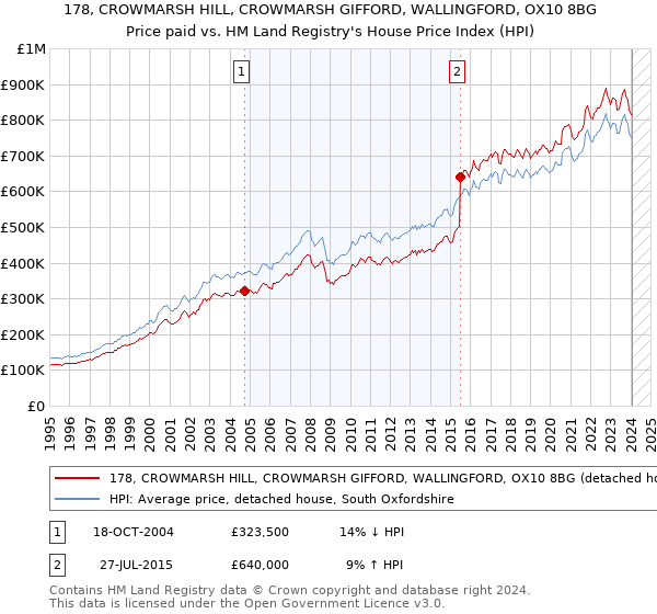 178, CROWMARSH HILL, CROWMARSH GIFFORD, WALLINGFORD, OX10 8BG: Price paid vs HM Land Registry's House Price Index