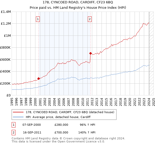 178, CYNCOED ROAD, CARDIFF, CF23 6BQ: Price paid vs HM Land Registry's House Price Index