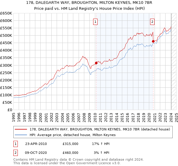 178, DALEGARTH WAY, BROUGHTON, MILTON KEYNES, MK10 7BR: Price paid vs HM Land Registry's House Price Index