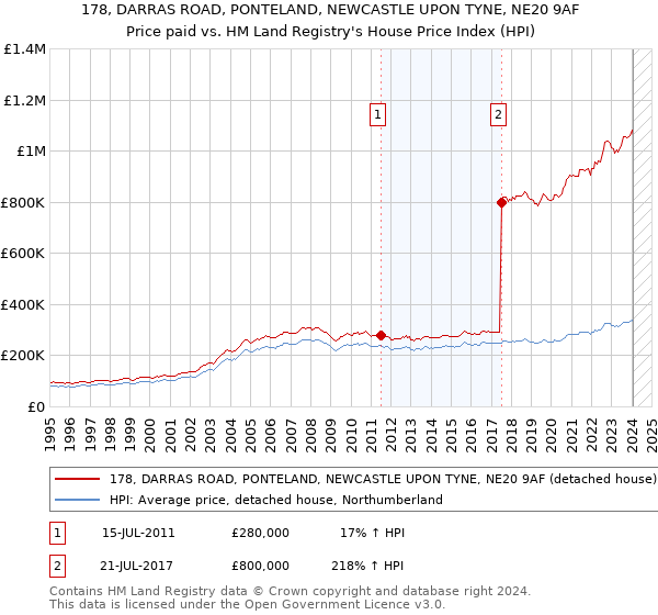178, DARRAS ROAD, PONTELAND, NEWCASTLE UPON TYNE, NE20 9AF: Price paid vs HM Land Registry's House Price Index