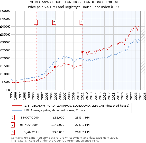 178, DEGANWY ROAD, LLANRHOS, LLANDUDNO, LL30 1NE: Price paid vs HM Land Registry's House Price Index