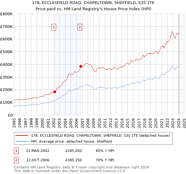 178, ECCLESFIELD ROAD, CHAPELTOWN, SHEFFIELD, S35 1TE: Price paid vs HM Land Registry's House Price Index