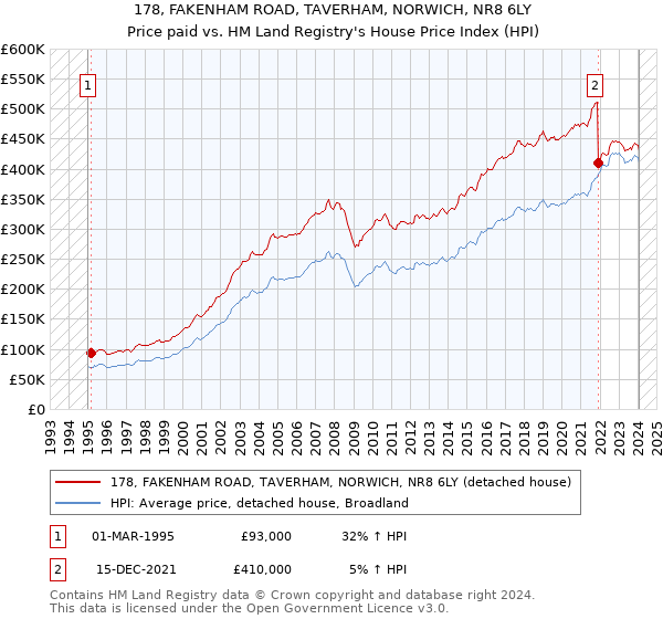 178, FAKENHAM ROAD, TAVERHAM, NORWICH, NR8 6LY: Price paid vs HM Land Registry's House Price Index