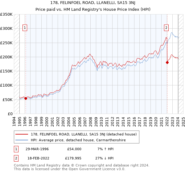 178, FELINFOEL ROAD, LLANELLI, SA15 3NJ: Price paid vs HM Land Registry's House Price Index