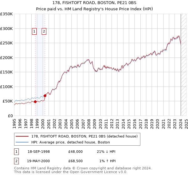 178, FISHTOFT ROAD, BOSTON, PE21 0BS: Price paid vs HM Land Registry's House Price Index