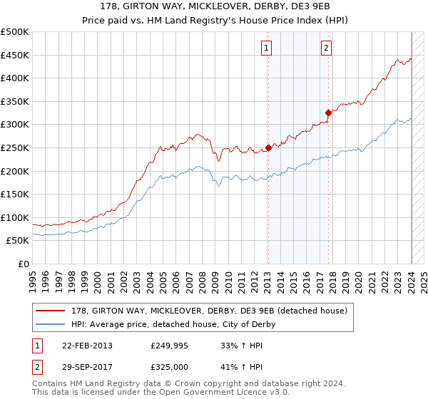 178, GIRTON WAY, MICKLEOVER, DERBY, DE3 9EB: Price paid vs HM Land Registry's House Price Index