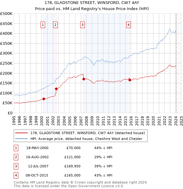 178, GLADSTONE STREET, WINSFORD, CW7 4AY: Price paid vs HM Land Registry's House Price Index