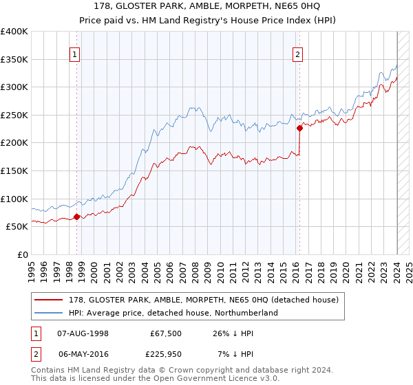 178, GLOSTER PARK, AMBLE, MORPETH, NE65 0HQ: Price paid vs HM Land Registry's House Price Index