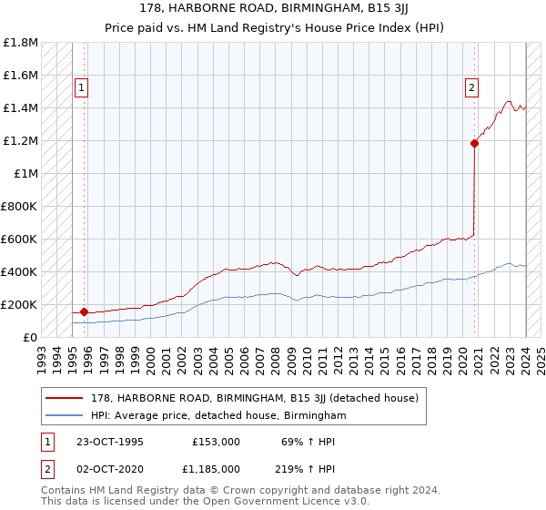178, HARBORNE ROAD, BIRMINGHAM, B15 3JJ: Price paid vs HM Land Registry's House Price Index