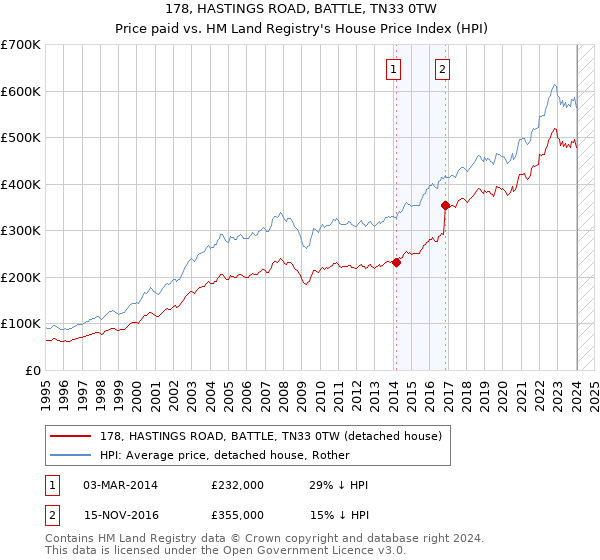 178, HASTINGS ROAD, BATTLE, TN33 0TW: Price paid vs HM Land Registry's House Price Index