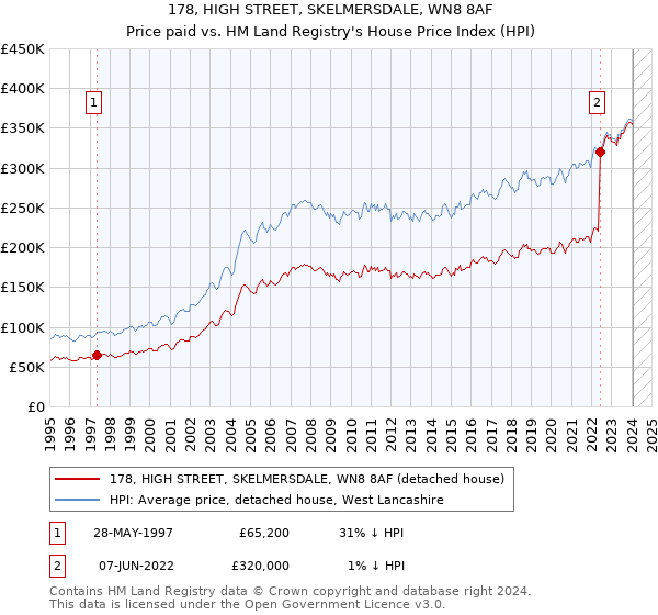 178, HIGH STREET, SKELMERSDALE, WN8 8AF: Price paid vs HM Land Registry's House Price Index