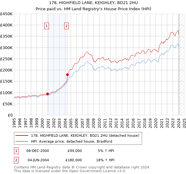 178, HIGHFIELD LANE, KEIGHLEY, BD21 2HU: Price paid vs HM Land Registry's House Price Index