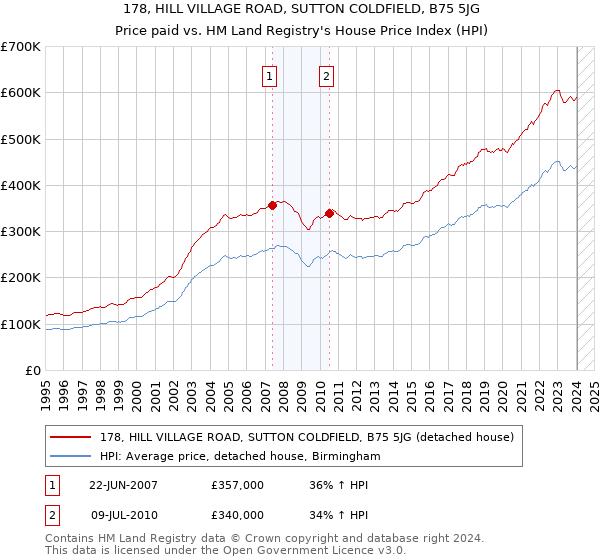 178, HILL VILLAGE ROAD, SUTTON COLDFIELD, B75 5JG: Price paid vs HM Land Registry's House Price Index