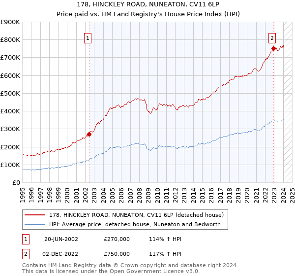 178, HINCKLEY ROAD, NUNEATON, CV11 6LP: Price paid vs HM Land Registry's House Price Index