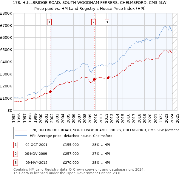 178, HULLBRIDGE ROAD, SOUTH WOODHAM FERRERS, CHELMSFORD, CM3 5LW: Price paid vs HM Land Registry's House Price Index